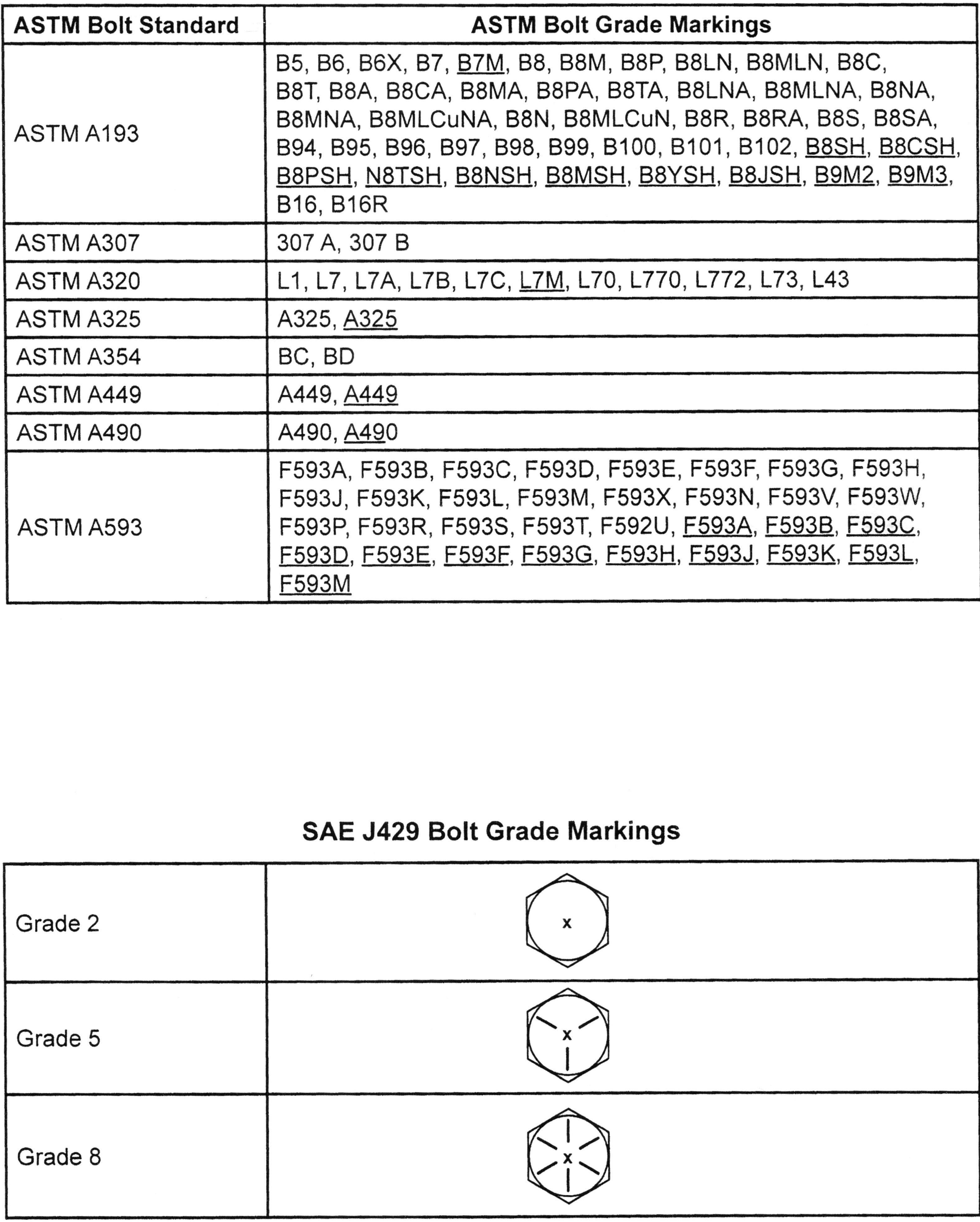 Bolt Grade Marking Chart