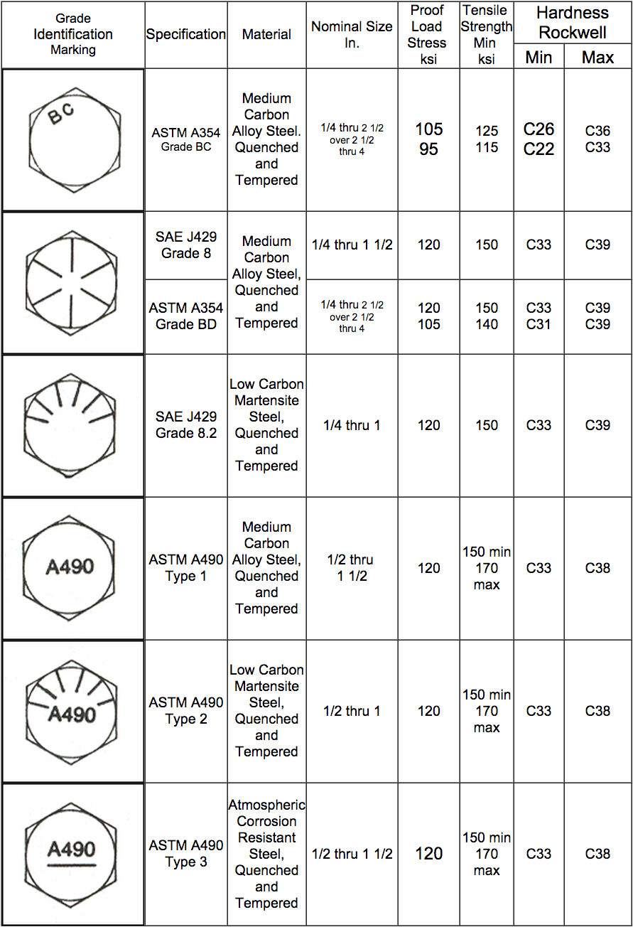 Standard Bolt Head Size Chart