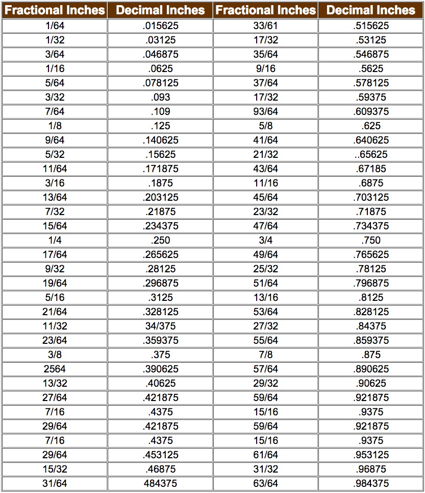 Screw Conversion Chart