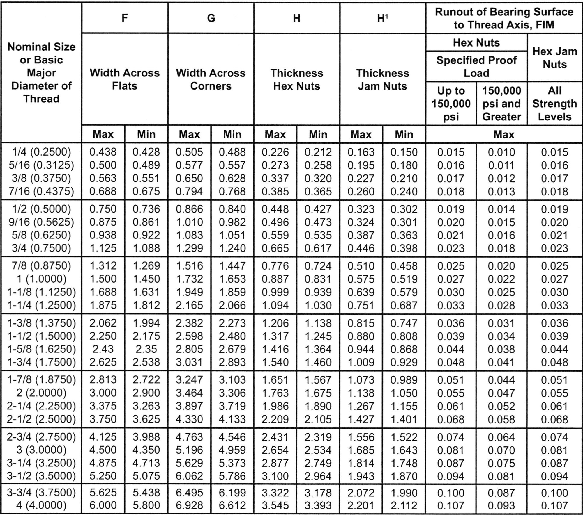 Hex Nut Dimensions Chart