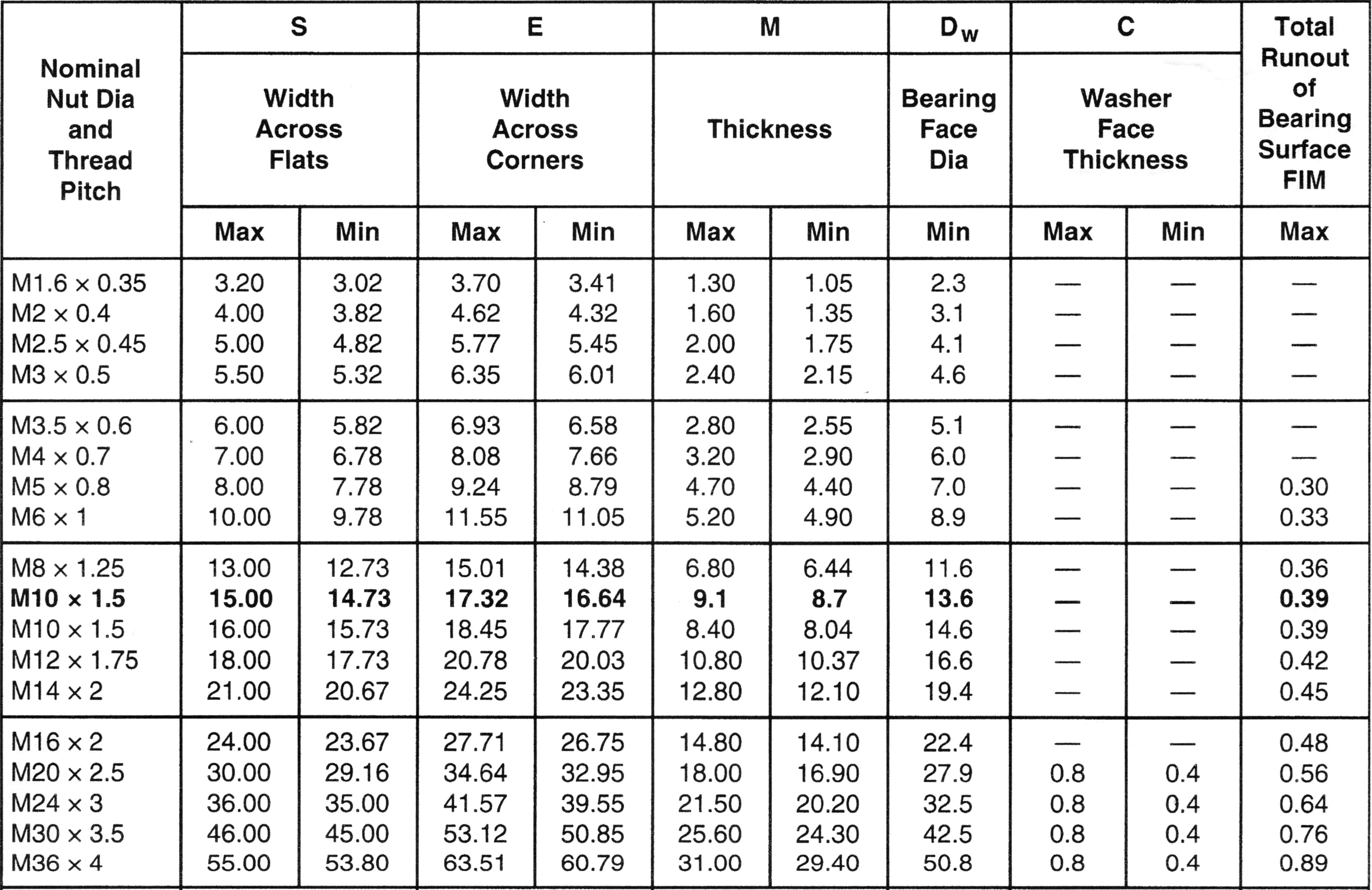 Metric Nut Chart