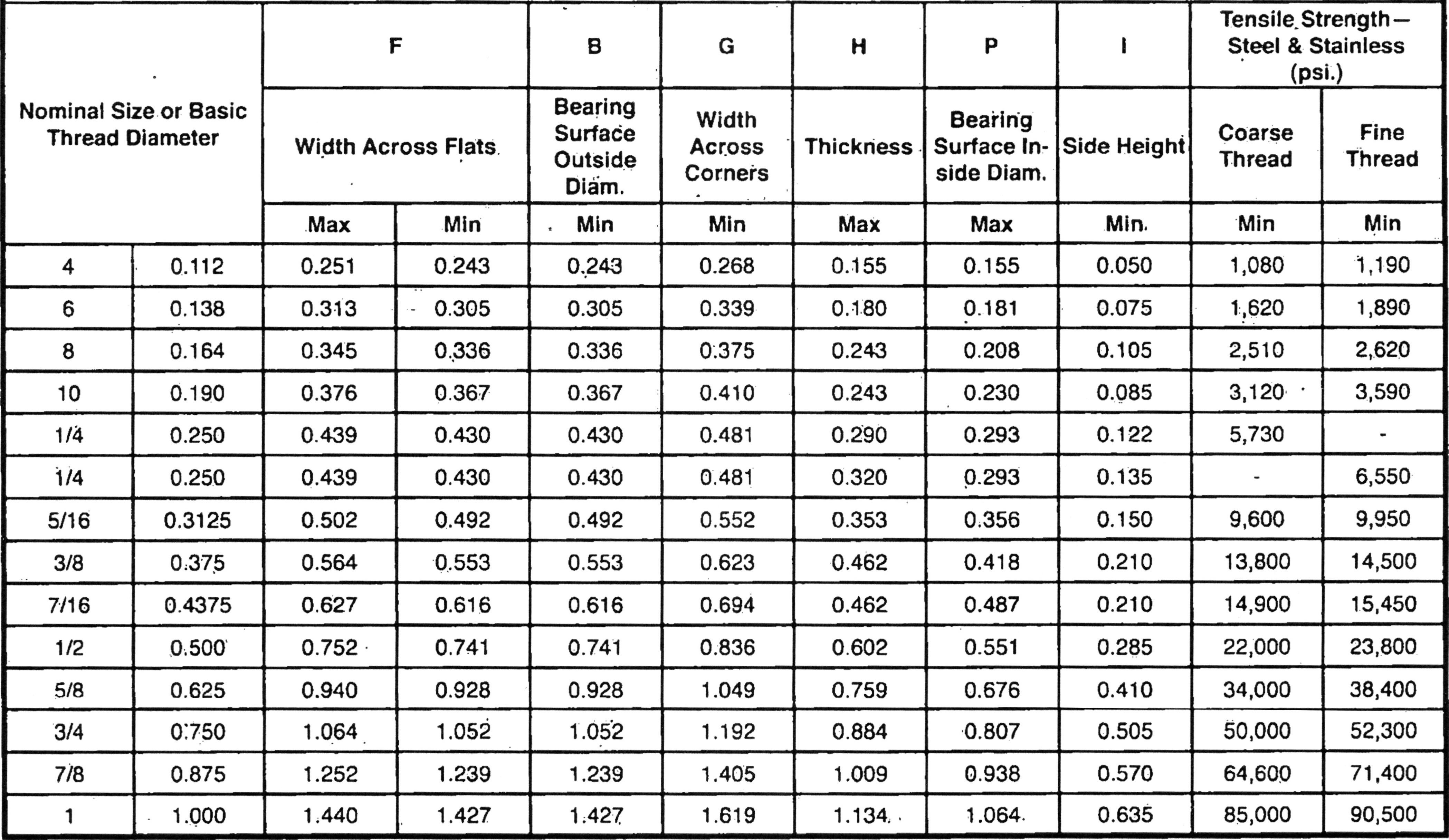 Bearing Nut Chart