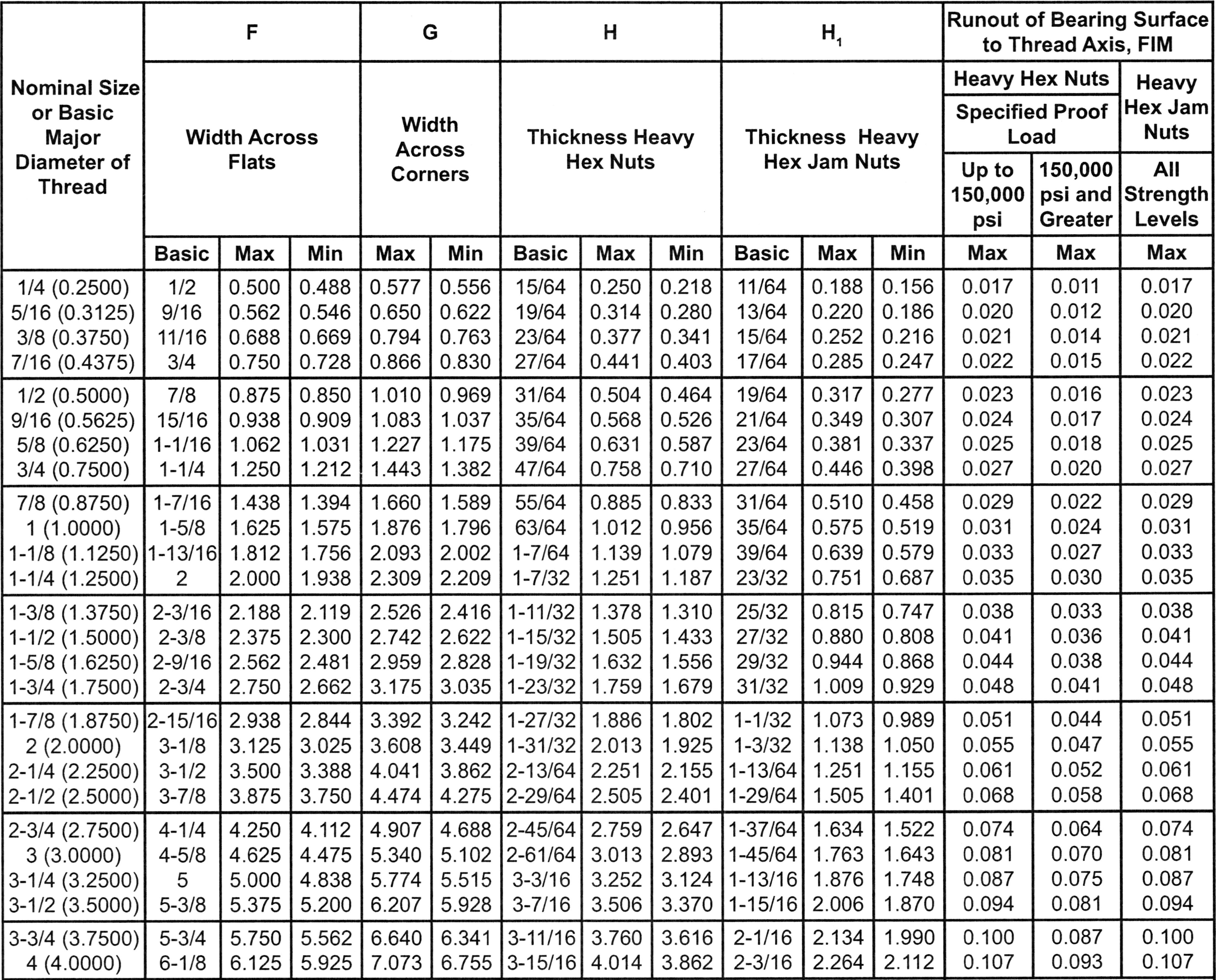 Hex Nut Size Chart