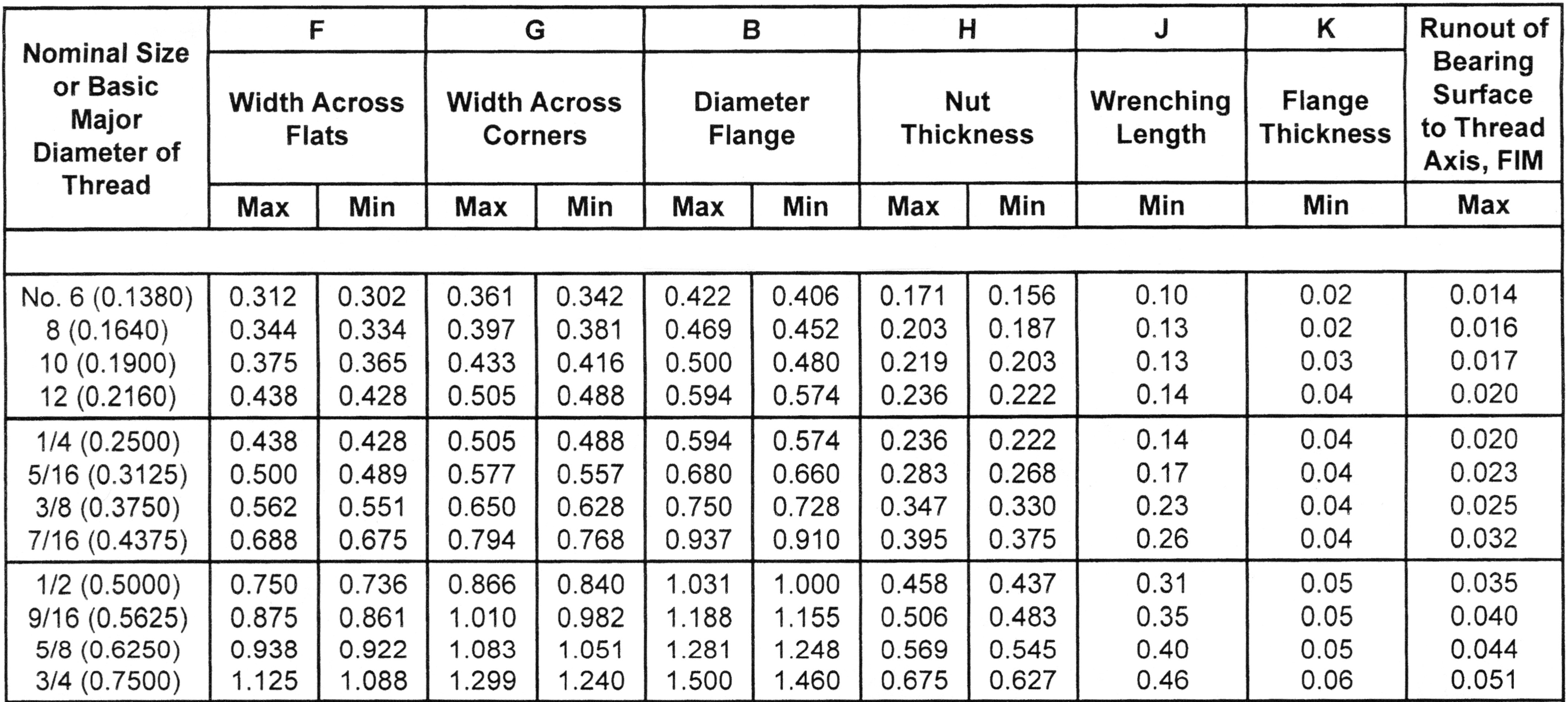 Flange Surface Area Chart