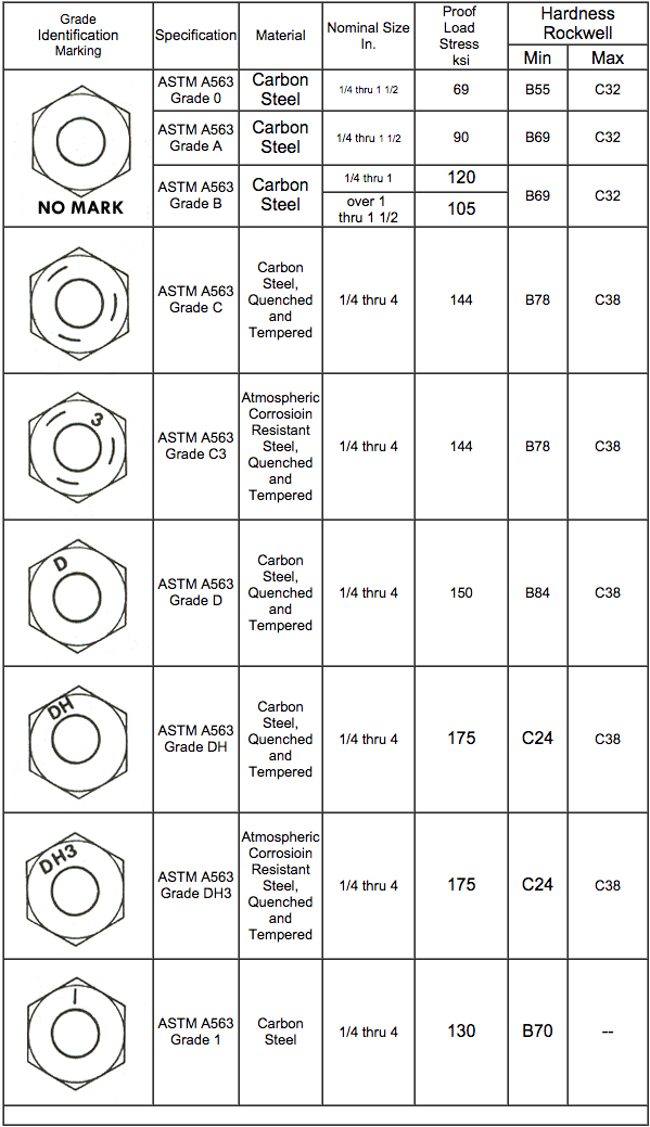 Nut And Bolt Identification Chart