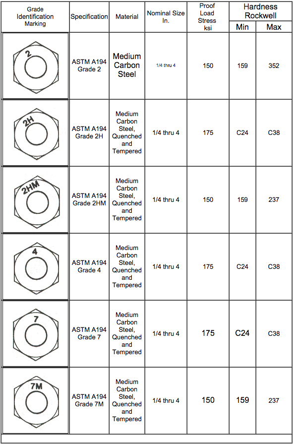 Nut And Bolt Identification Chart