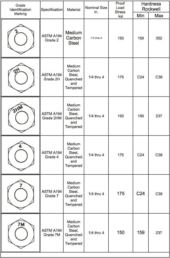 Bolt Head Marking Chart