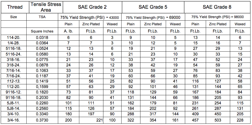 Bolt Stress Area Chart