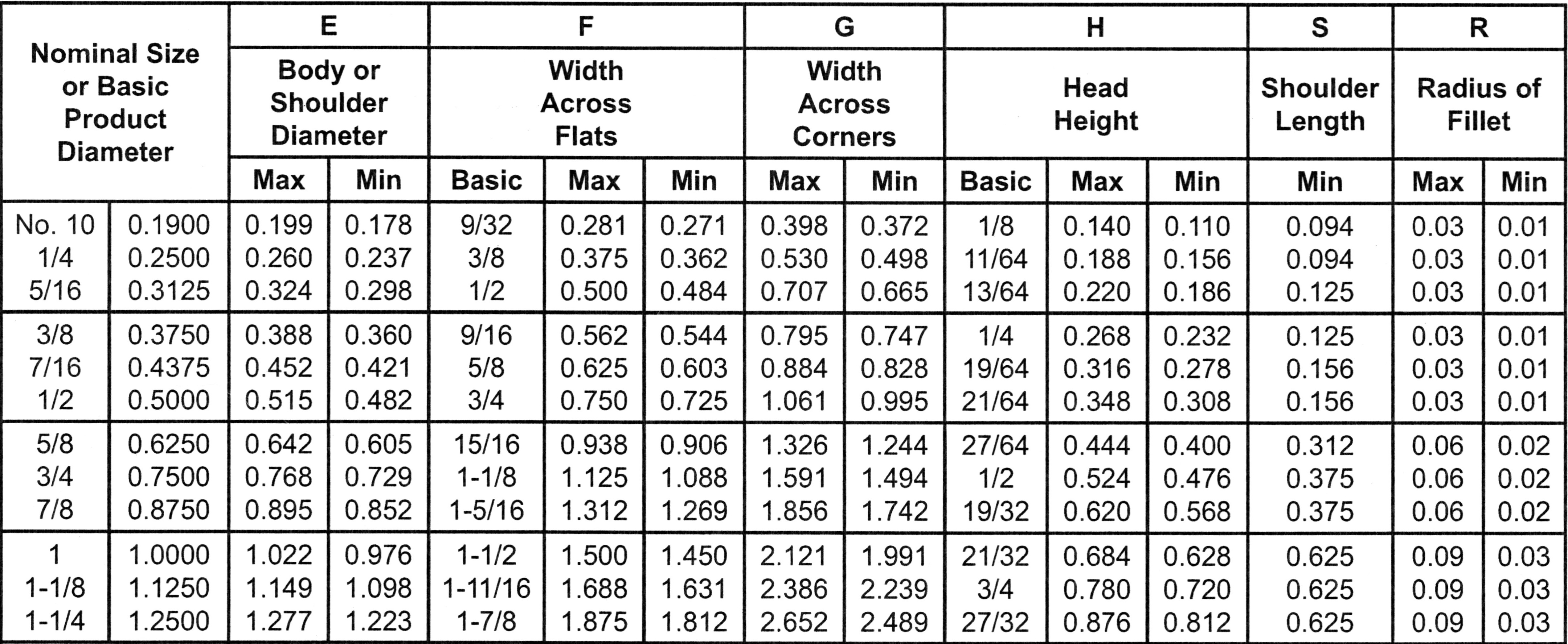 Lag Screw Chart