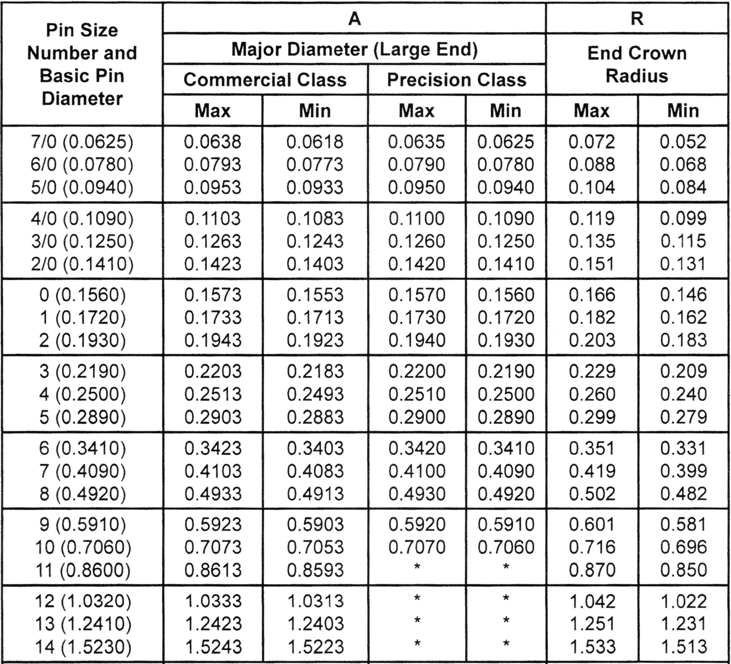 Threaded Taper Pin Chart