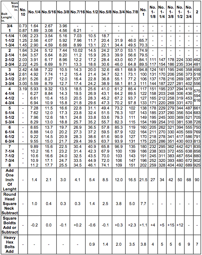 Metric Bolt And Nut Weight Chart