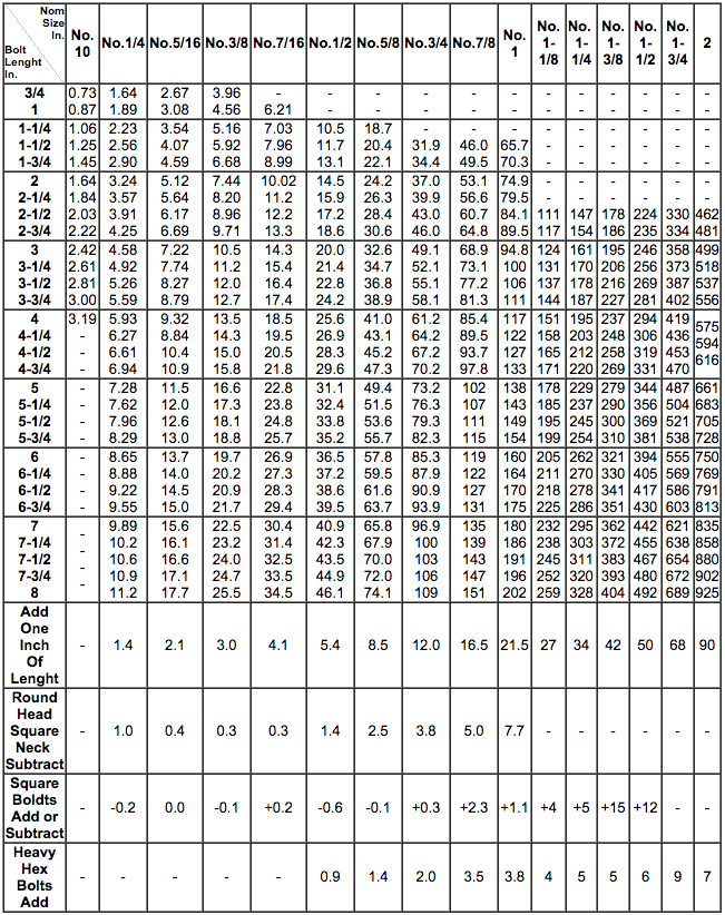 Nut Bolt Weight Chart