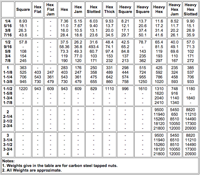 Metric Bolt And Nut Weight Chart
