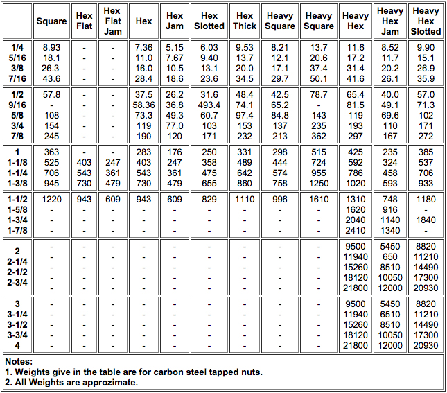 Hex Bolt Weight Chart