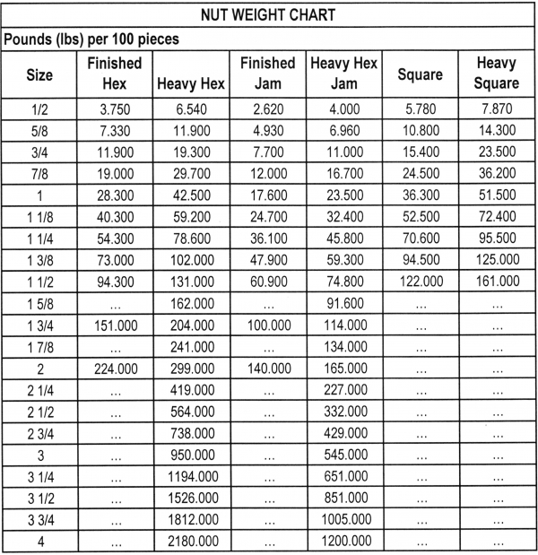 Nut Strength Chart