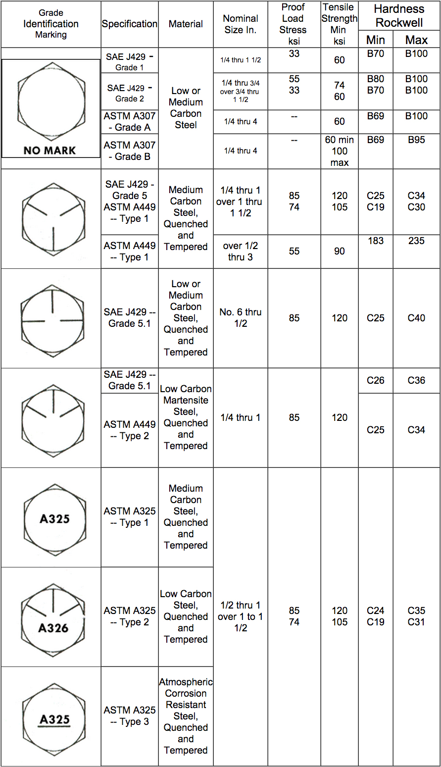 Bolt Head Markings Chart Zero Products Inc 