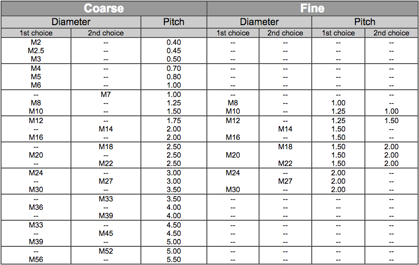 Metric Threads Per Inch Chart