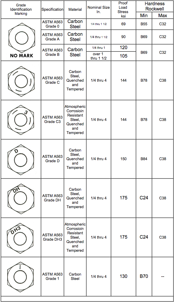 nut-head-marking-chart-zero-products-inc