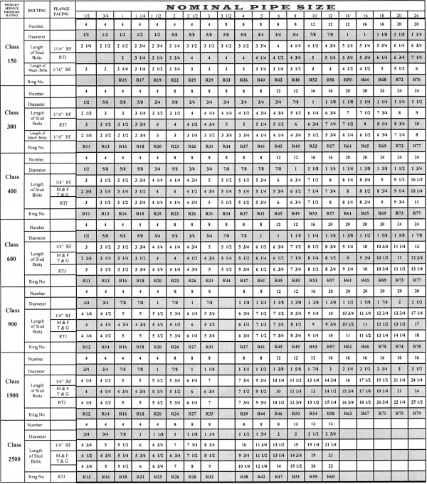 Number & Size of Bolts for Flanged Joints-ASME B16.5  